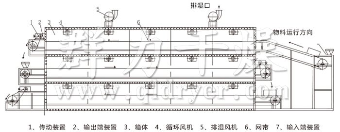 多層帶式干燥機(jī)結(jié)構(gòu)示意圖