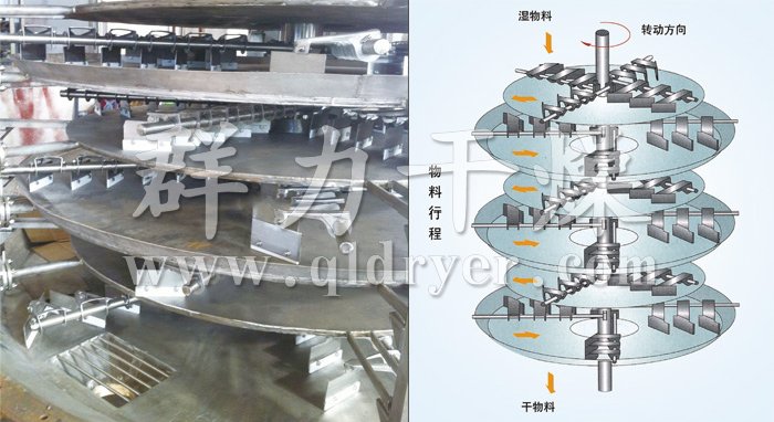 盤式連續(xù)干燥機